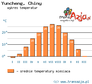 Wykres temperatur dla: Yuncheng, Chiny