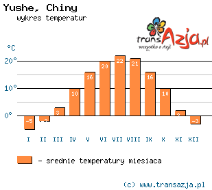 Wykres temperatur dla: Yushe, Chiny