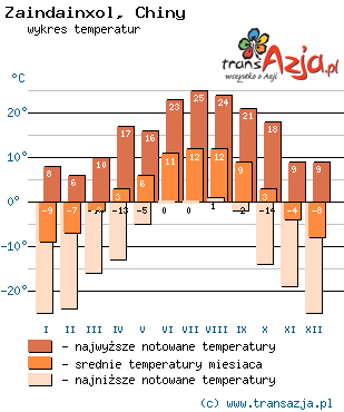 Wykres temperatur dla: Zaindainxol, Chiny