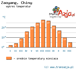Wykres temperatur dla: Zaoyang, Chiny