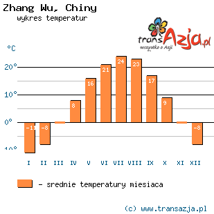 Wykres temperatur dla: Zhang Wu, Chiny