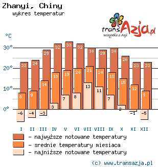 Wykres temperatur dla: Zhanyi, Chiny