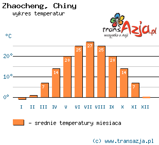 Wykres temperatur dla: Zhaocheng, Chiny