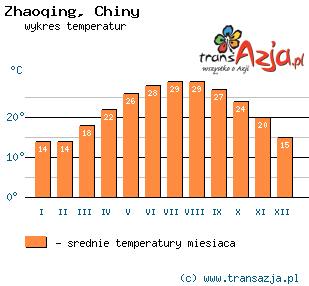 Wykres temperatur dla: Zhaoqing, Chiny