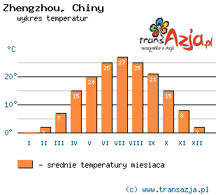 Wykres temperatur dla: Zhengzhou, Chiny