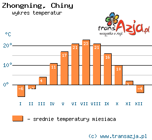 Wykres temperatur dla: Zhongning, Chiny
