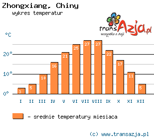 Wykres temperatur dla: Zhongxiang, Chiny
