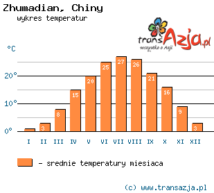Wykres temperatur dla: Zhumadian, Chiny