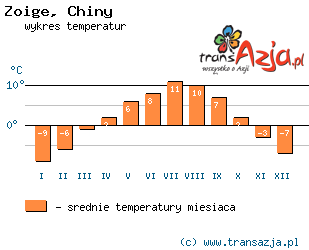 Wykres temperatur dla: Zoige, Chiny