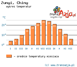 Wykres temperatur dla: Zunyi, Chiny