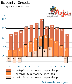 Wykres temperatur dla: Batumi, Gruzja