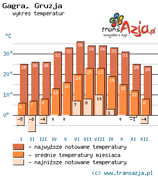 Wykres temperatur dla: Gagra, Gruzja