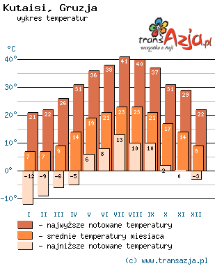 Wykres temperatur dla: Kutaisi, Gruzja