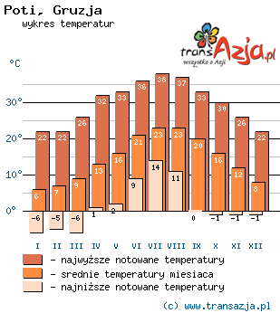 Wykres temperatur dla: Poti, Gruzja