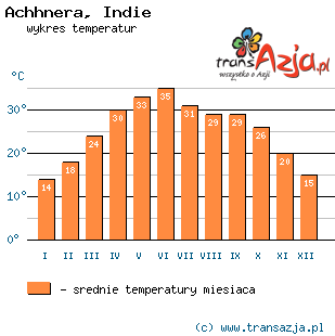 Wykres temperatur dla: Achhnera, Indie