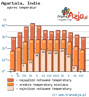Wykres temperatur dla: Agartala, Indie