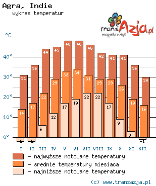 Wykres temperatur dla: Agra, Indie