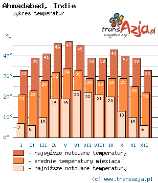 Wykres temperatur dla: Ahmadabad, Indie