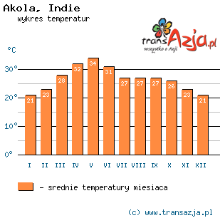Wykres temperatur dla: Akola, Indie