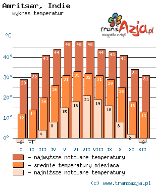 Wykres temperatur dla: Amritsar, Indie