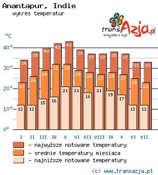 Wykres temperatur dla: Anantapur, Indie
