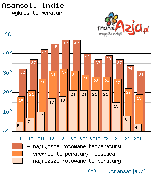Wykres temperatur dla: Asansol, Indie