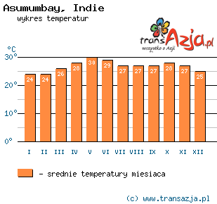 Wykres temperatur dla: Asumumbay, Indie