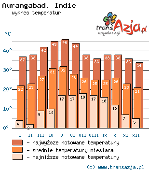 Wykres temperatur dla: Aurangabad, Indie
