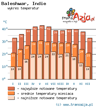 Wykres temperatur dla: Baleshwar, Indie