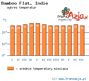 Wykres temperatur dla: Bamboo Flat, Indie