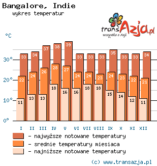 Wykres temperatur dla: Bangalore, Indie