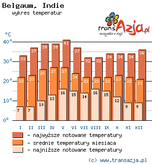 Wykres temperatur dla: Belgaum, Indie