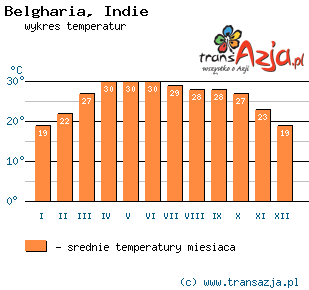 Wykres temperatur dla: Belgharia, Indie