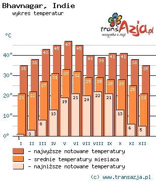 Wykres temperatur dla: Bhavnagar, Indie