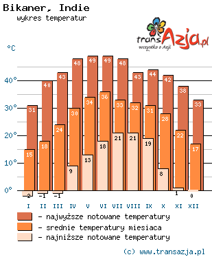 Wykres temperatur dla: Bikaner, Indie