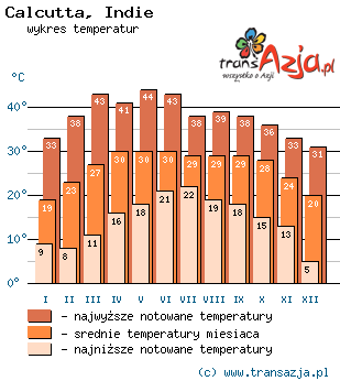 Wykres temperatur dla: Calcutta, Indie
