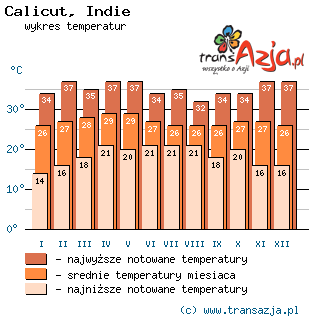 Wykres temperatur dla: Calicut, Indie