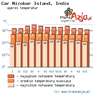 Wykres temperatur dla: Car Nicobar Island, Indie