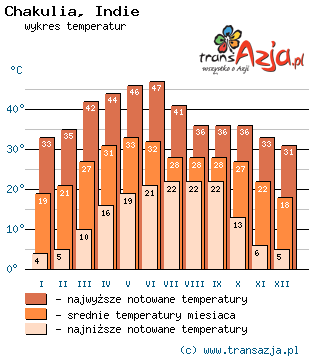 Wykres temperatur dla: Chakulia, Indie
