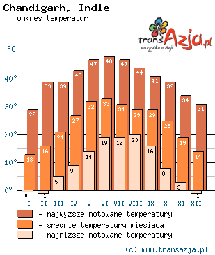 Wykres temperatur dla: Chandigarh, Indie