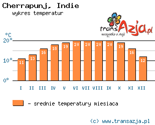 Wykres temperatur dla: Cherrapunj, Indie