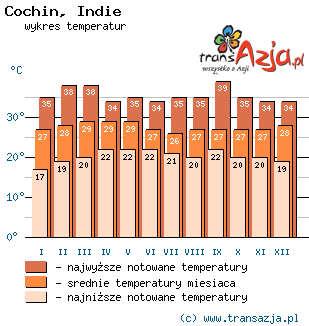Wykres temperatur dla: Cochin, Indie