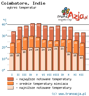 Wykres temperatur dla: Coimbatore, Indie