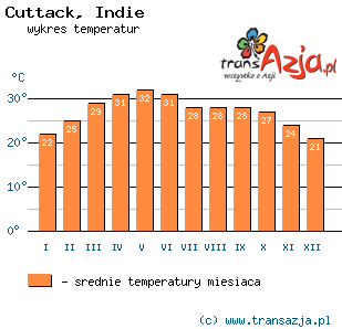 Wykres temperatur dla: Cuttack, Indie