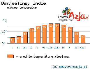 Wykres temperatur dla: Darjeeling, Indie