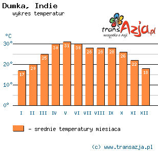 Wykres temperatur dla: Dumka, Indie