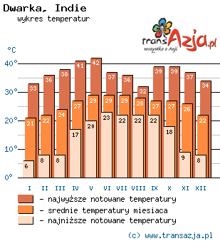 Wykres temperatur dla: Dwarka, Indie