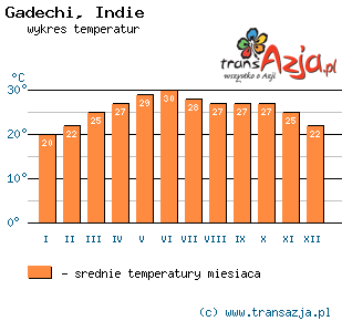 Wykres temperatur dla: Gadechi, Indie