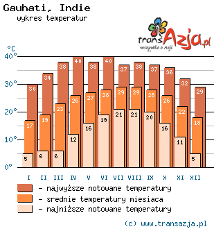Wykres temperatur dla: Gauhati, Indie