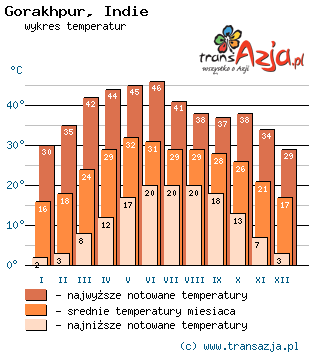 Wykres temperatur dla: Gorakhpur, Indie